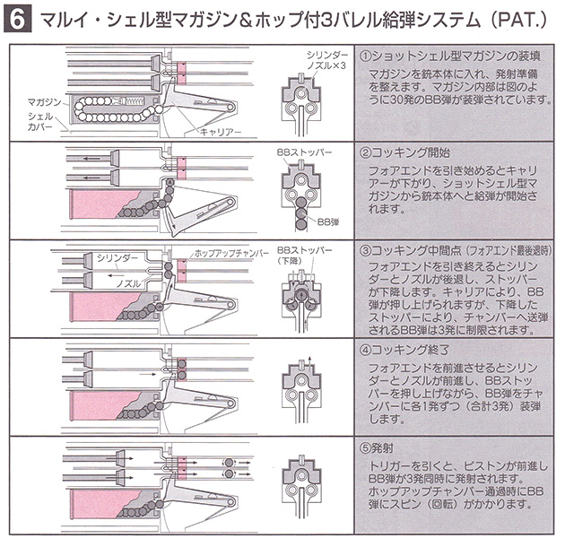 3バレル給弾システムの図解