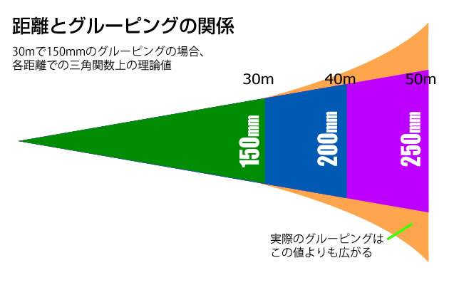 距離とグルーピング