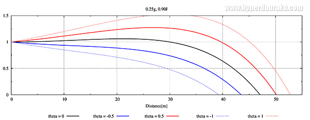 仰角、俯角 0.25g