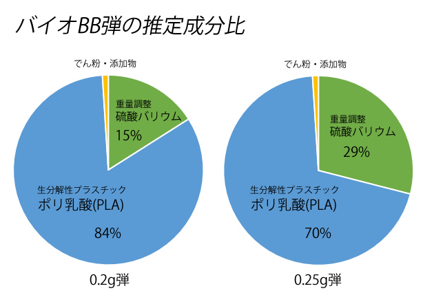 バイオBB弾の推定成分比