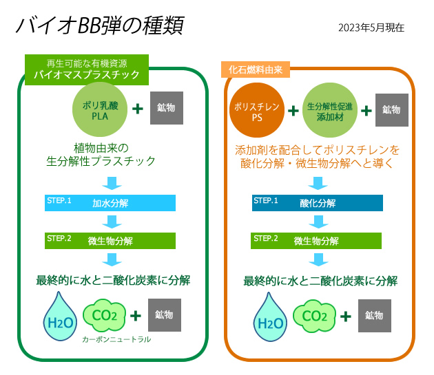 バイオBB弾の種類