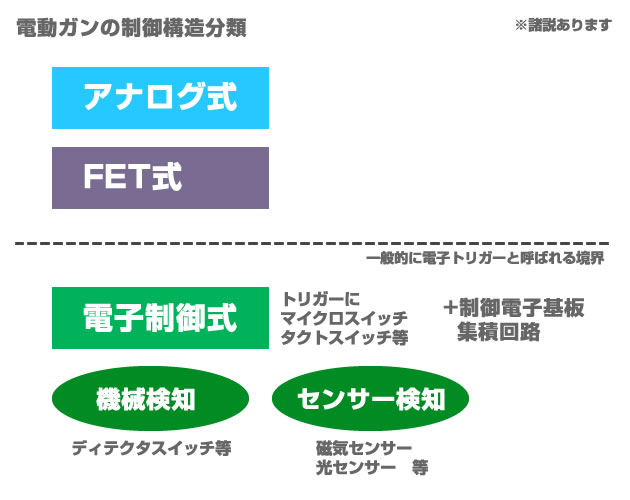電動ガンの制御構造