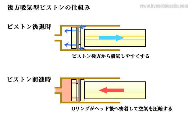 後方吸気ピストンの仕組み