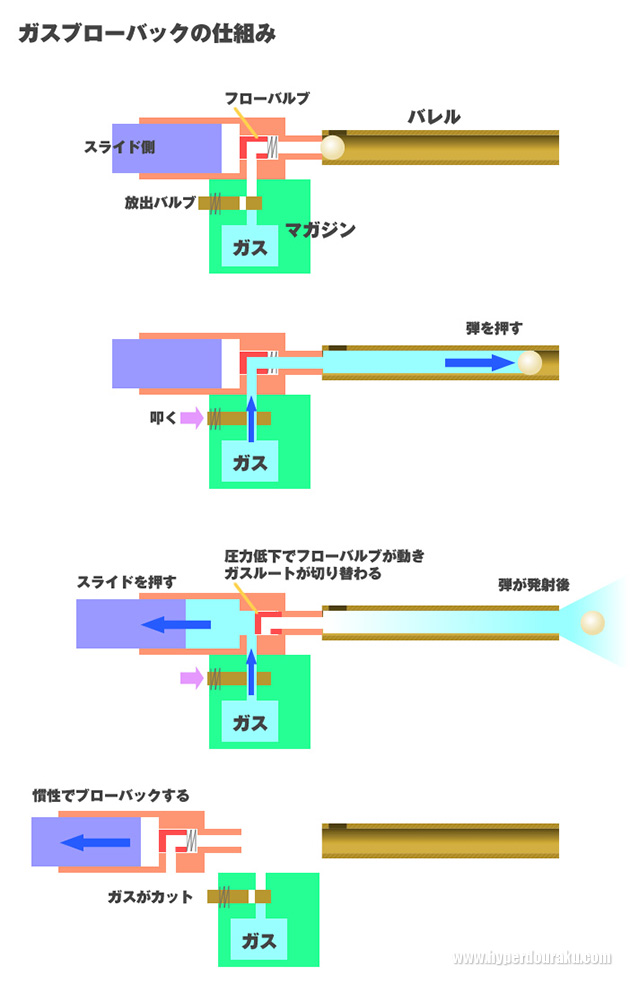 ガスブローバックの仕組み
