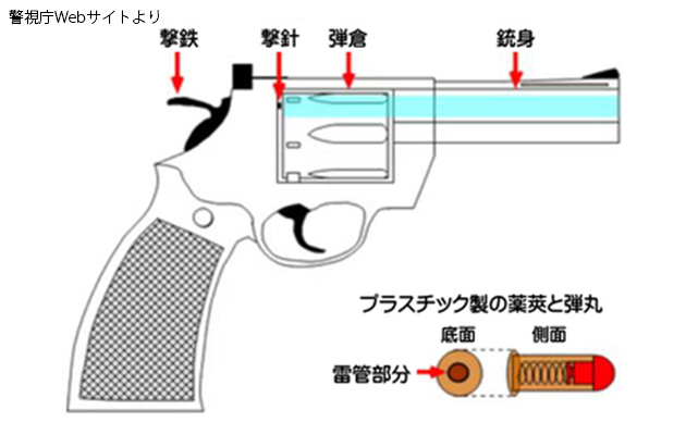 玩具と称した真正拳銃の特徴 違法性のポイント