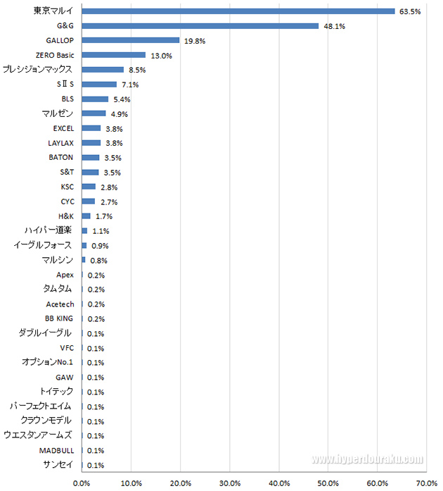 グラフ ブランド