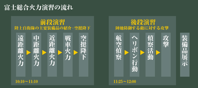 富士総合火力演習の流れ
