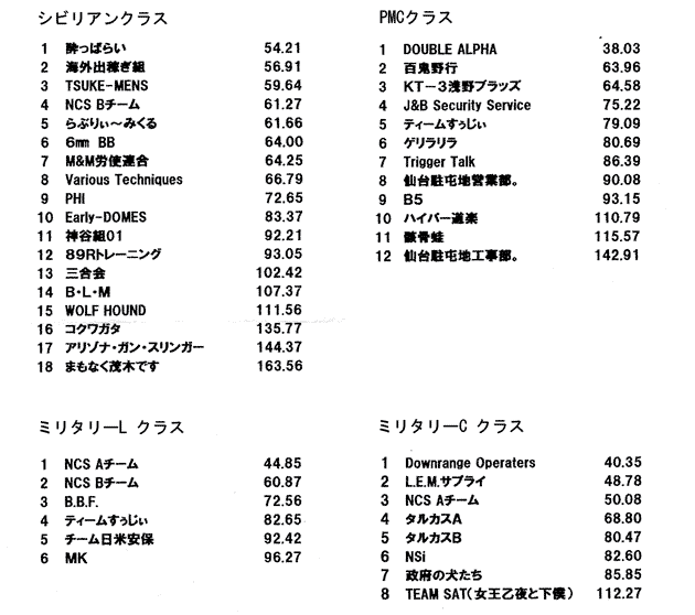 東京ミッション2　クラス別結果