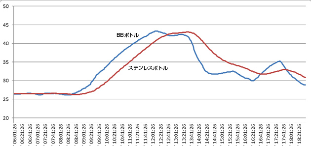 気温推移のグラフ