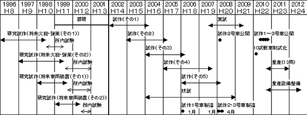 表1　10式戦車の開発スケジュール