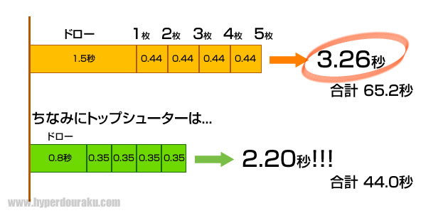 3.25秒がどのようなペースで撃てるのか