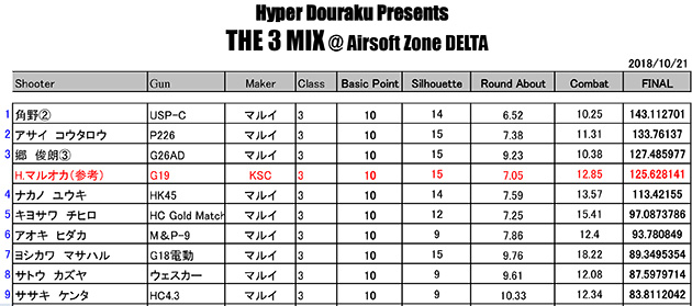 ランキングスコア
