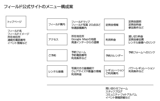 Webサイトのメニュー案