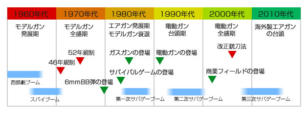 トイガン略年表